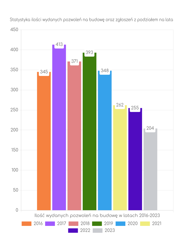 Zestawienie statystyk pozwoleń na budowę w gminie Krokowa